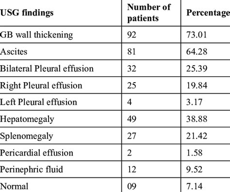 Incidence Of Different Sonographic Findings In Patients With Df