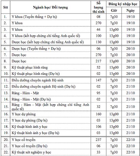 Theo đó, điểm chuẩn đại học y dược cần thơ năm 2020 đối với hệ đại học chính quy cụ thể như sau: Điểm chuẩn đại học Y Dược TP.HCM năm 2020 - VietNamNet