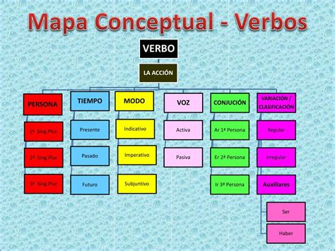 Portal De Los Mapas Conceptuales Mapa Conceptual Clases De Verbos