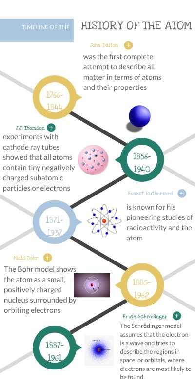 Timeline Of The History Of The Atom