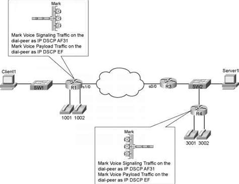Voip Dial Peer Traffic Shaping Cisco Certified Expert