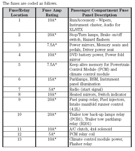 A breaker panel box, 15amp, 20amp, 30amp, 50amp, and gfci breakers. index_002.gif (452×506) | Fuse box, Label templates, Ford f150