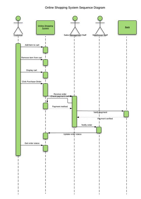 Sequence Diagram UML