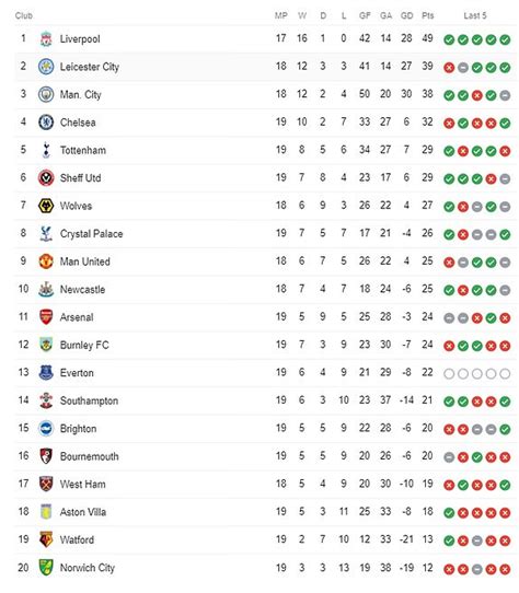 Check the premier league 2020/2021 table, positions and stats for the teams of the %competition_season% on as.com. Epl Results Today Live Scores : EPL Table Results 2016 ...