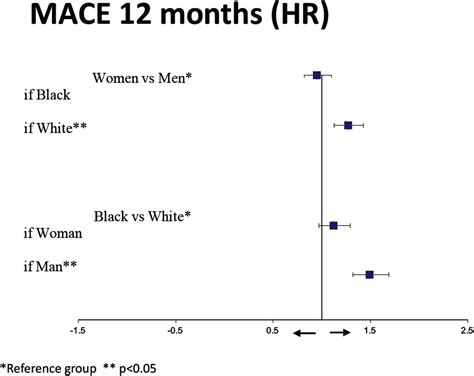 Crt 10073 Sex And Racial Disparities In Outcomes In Patients