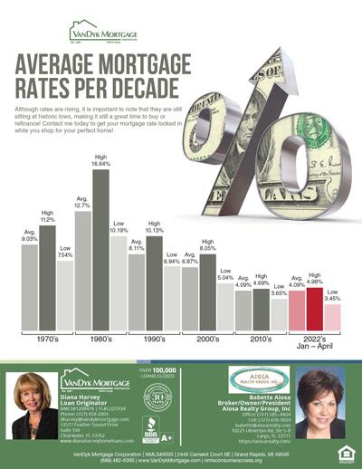 Little Change In Decades For Average Mortgage Rates Aiosa Realty Group