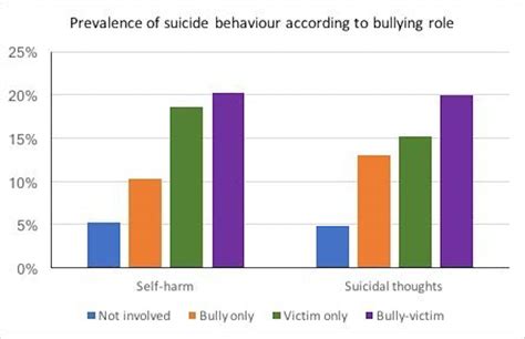 teenagers who are both bully and victim are more likely to have suicidal thoughts