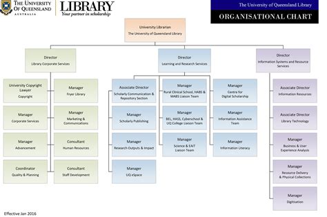 Organisational Structure Library The University Of Queensland
