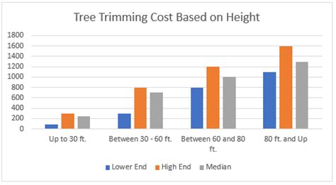 Tree trimming cost per hour the average price for tree trimming per hour is $137.50 for 2020 in the us, with costs ranging from $97.50 to $172.50. 2020 Average Tree Trimming Costs - How Much Is It Going To ...