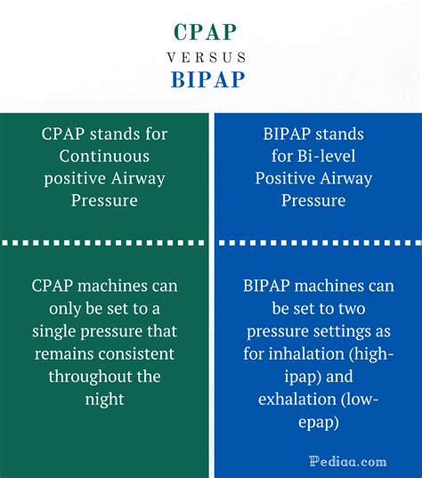 Difference Between Cpap And Bipap Function Elements Use