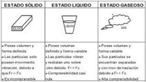 Cuadro Comparativo Entre Estados De La Materia Kulturaupice