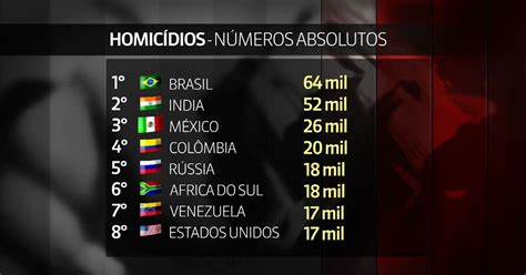 brasil tem o maior número absoluto de homicídios do mundo diz oms brasil mundo e globo news