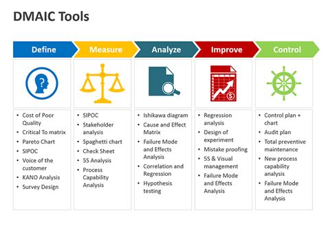 Dmaic Tools Editable Powerpoint Presentation Lean Six Sigma Six