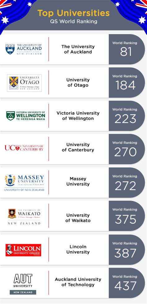 Study In New Zealand Top Universities In New Zealand 2023
