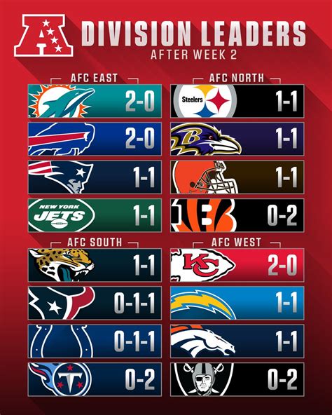 2 0 On Twitter Rt Nfl Division Leaders Through Week 2 🏈