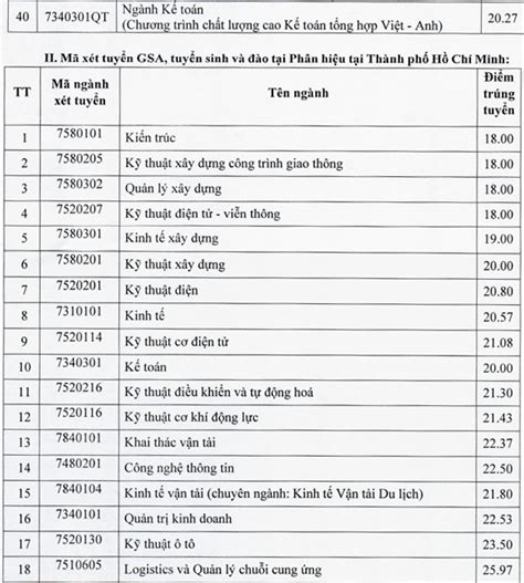 Năm 2021, trường đh giao thông vận tải sẽ tuyển 4.200 chỉ tiêu cho 25 ngành học. Điểm chuẩn Đại học Giao thông Vận tải 2020 theo phương ...