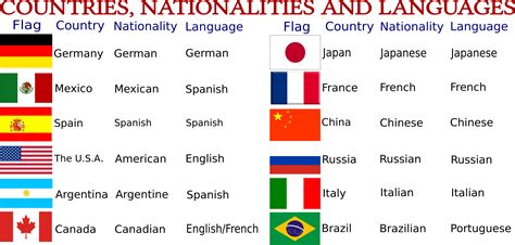 Paìses Nacionalidades E Idiomas My Favorite Topics Wp