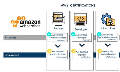 Aws Certification Path A Step By Step 2023 Guide