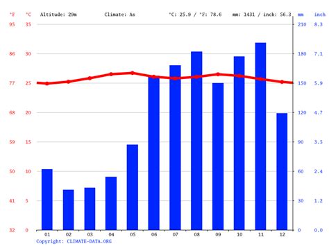 Brazil Climate Average Temperature Weather By Month Brazil Weather