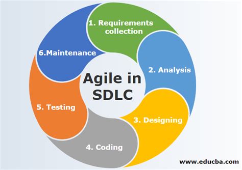 Software Development Life Cycle Agile Model