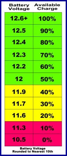 When charging batteries you must make sure that the charger voltage is less than or equal to the battery voltage. How to Extend Your RV Battery Life