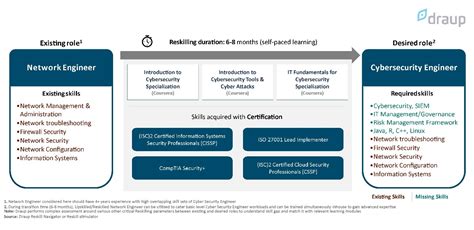 closing the cybersecurity skills gap with reskilling