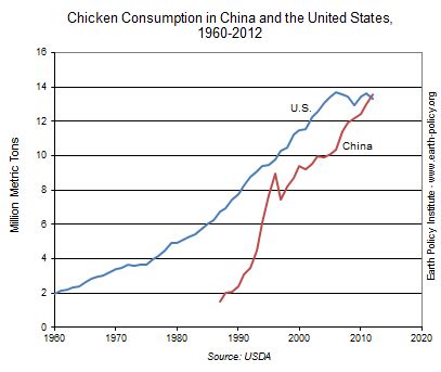 Continuing chinese growth could cause this share to increase. China's Growing Hunger for Meat Shown by Move to Buy ...
