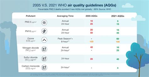 What Is The Difference Between The US AQI And WHO Air Quality Guidelines IQAir
