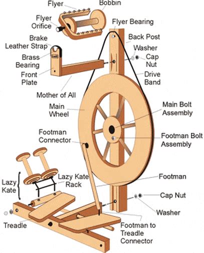 How To Set Up And Use A Spinning Wheel