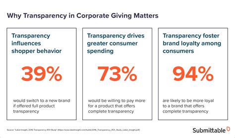 Heres Why Transparency In Corporate Giving Matters Submittable Blog