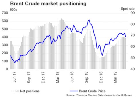 Brent crude is a classification used for major trading, and serves as a benchmark for purchases on global financial markets. Crude Oil Price Outlook: Oil Drops as Brent Crude Breaks ...