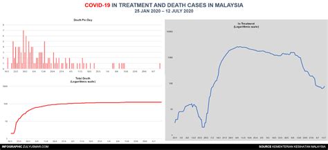 Bringing the focus of multilateral work back on people. Current Updates on COVID-19 in Malaysia [12 July 2020 ...