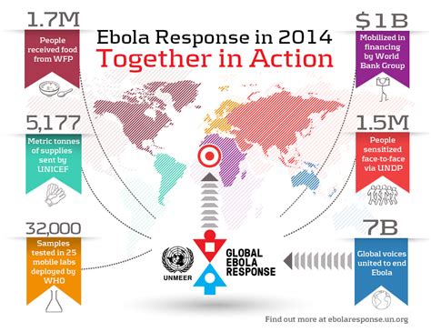The 2014 ebola virus epidemic in west africa has implications for the world. Ebola Response | Global Ebola Response