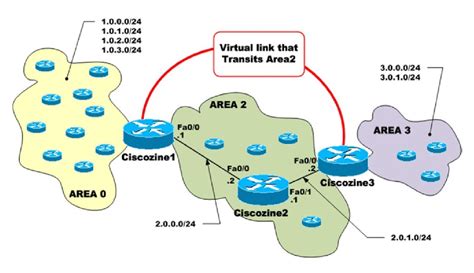 Internetworks Ospf Virtual Link