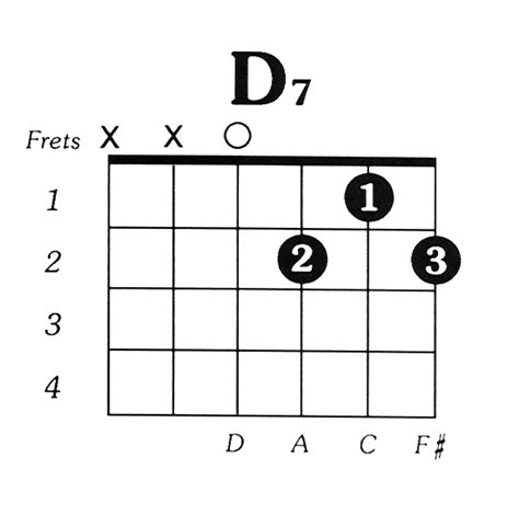 D7 Guitar Chord Guitar Chords D7 Guitar Chord Lyrics And Chords