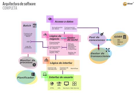 Mapa Conceptual De Arquitectura De Software Guerra