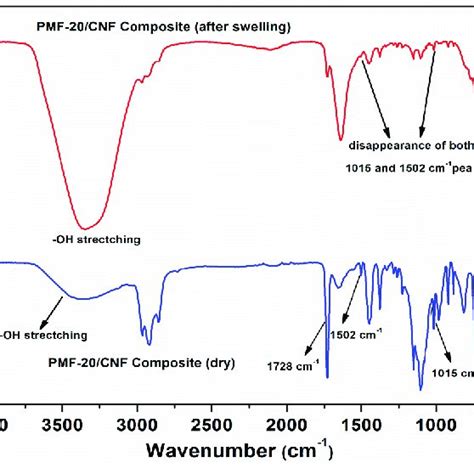 Fourier Transform Infrared Spectroscopy Ftir Spectra Of Pmf Cnfs