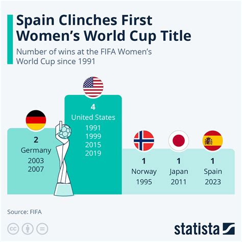 Chart Spain Clinches First Women S World Cup Title Statista