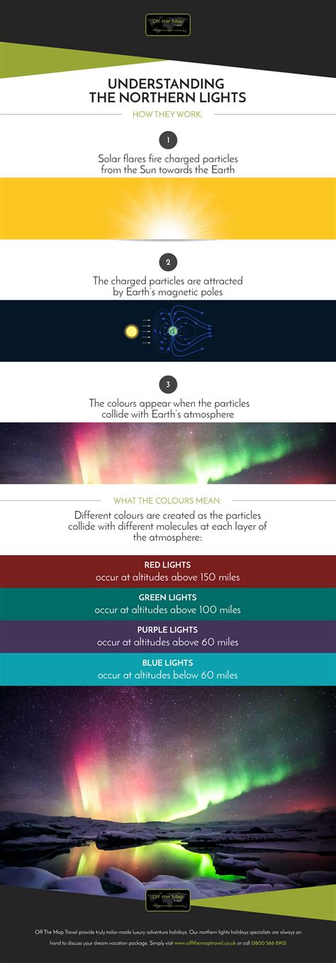 The Northern Lights Explained Infographic Otmt