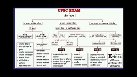 UPSC IAS 2023 24 Syllabus YouTube