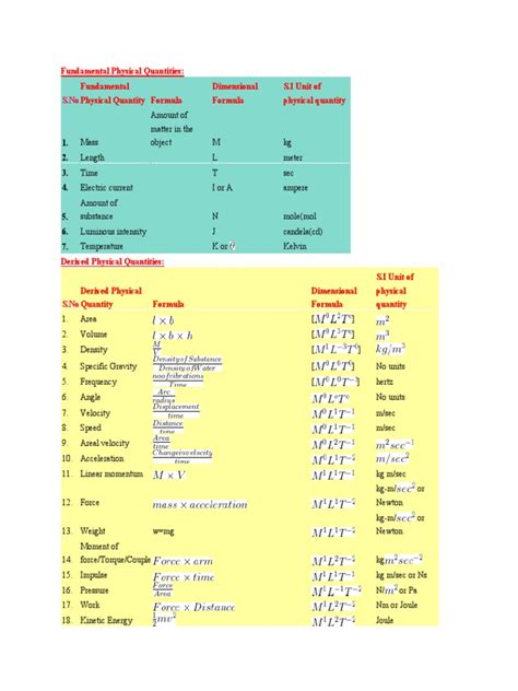 Impulse (i) = force × time. Dimensional Formula | Force | Mass