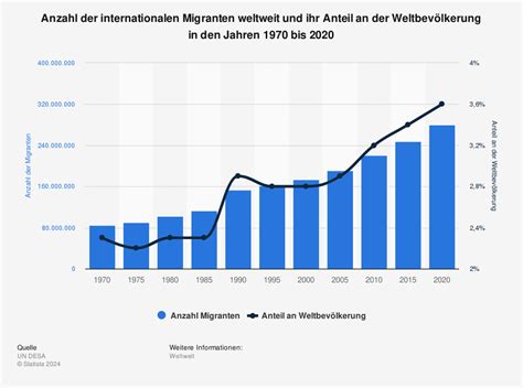 migration zuwanderung und flucht weltweit statista