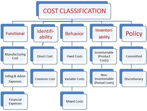 Managerial Accounting Basic Cost Concepts Hubpages