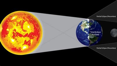 Gerhana bulan sebagian memiliki proses ketika posisi bulan berada di antara umbra dan penumbra bumi ketika fase gerhana telah mencapai pergerakan maksimalnya. Ini Keistimewaan Planet Mars saat Gerhana Bulan Total pada ...