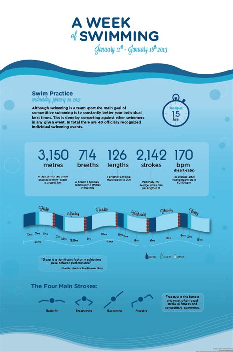 Swimming Infographic On Behance Swimming Infographic Swimming
