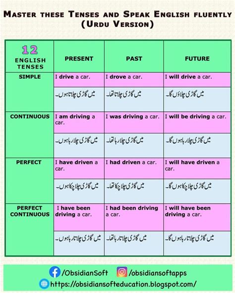 Free Printable For English Tenses With Associated Sentences In Urdu