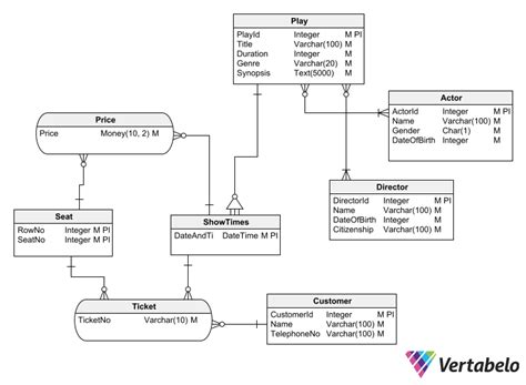 A Detailed Guide To Database Schema Design Vertabelo Database Modeler