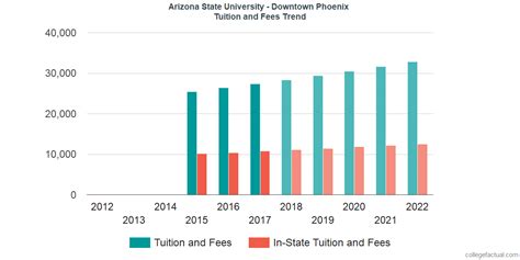 Arizona State University Downtown Phoenix Tuition And Fees