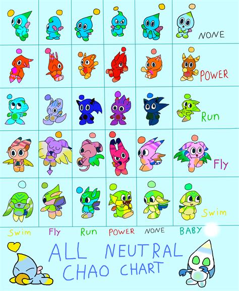 A Complete Chart Of All Neutral Chao Forms By Pawniards On Deviantart