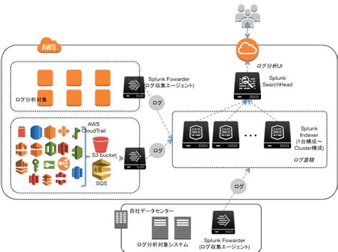Let's first understand, that cloud computing is nothing but the use of s. AWS Partner SA ブログ: ESP for AWS Splunk Enterpriseのご紹介